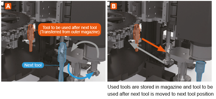 On the AWC, used tools are stored in the magazine and the tool to be used after is moved to the next tool position